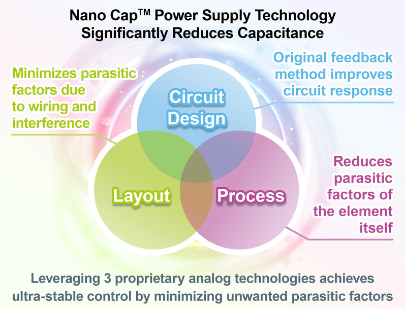ROHMs neue Nano Cap™ Stromversorgungstechnologie reduziert die Kapazitäten beträchtlich
